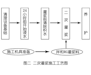 新北灌浆料施工工艺—文字完整版